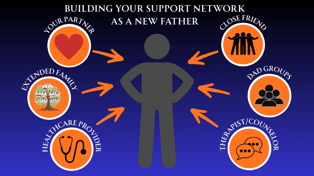 Self-care for new dads support network diagram showing father figure surrounded by six support circles including partner, close friends, extended family, dad groups, healthcare provider and therapist connections