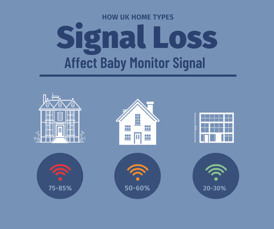 Baby monitor signal loss by UK home type — Victorian 75-85%, semi-detached 50-60%, modern flat 20-30%