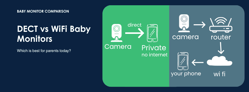 DECT baby monitor sends signal direct to parent unit with no internet — WiFi baby monitor routes through router and cloud to your phone