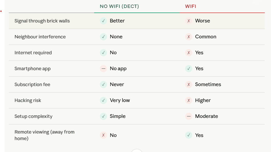 Comparison table showing no wifi baby monitor DECT versus WiFi — DECT wins on signal through brick walls, interference, hacking risk and cost, WiFi wins on remote viewing and smartphone a