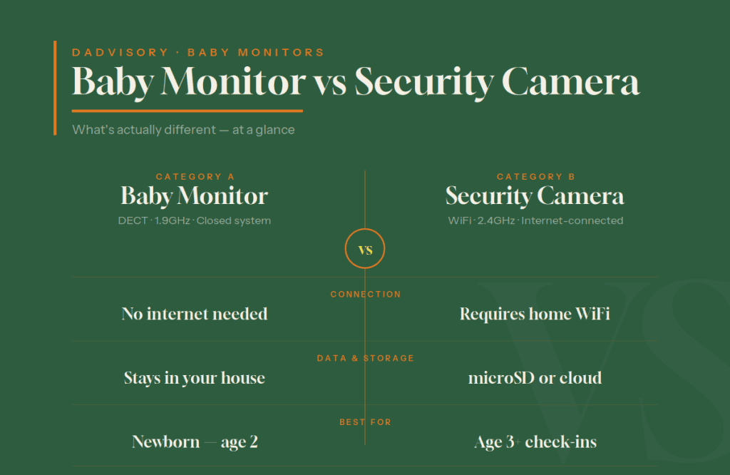 Baby monitor vs security camera comparison table — DECT versus WiFi, storage, and recommended ages for UK parents