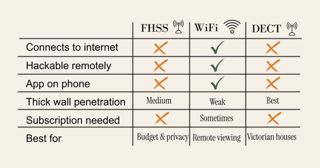 FHSS vs WiFi vs DECT baby monitor comparison table — connectivity, security and wall penetration