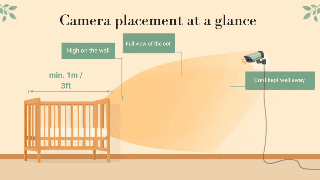 Diagram of safe baby monitor placement showing camera height, full cot view and cord kept 1 metre from the cot